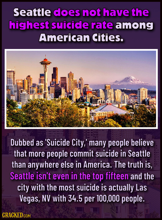 Seattle does not have the highest suicide rate among American Cities. Dubbed as 'Suicide City, many people believe that more people commit suicide in