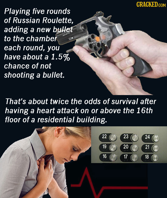 Playing five rounds of Russian Roulette, adding a new bullet to the chamber each round, you have about a 1.5% chance of not shooting a bullet. That's
