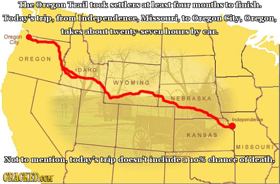 The Oregon Thail took settlens at least forP months to finish. Today's trip from Independence, Missouri, to Oregon City, Oregog takes about twenty-S h