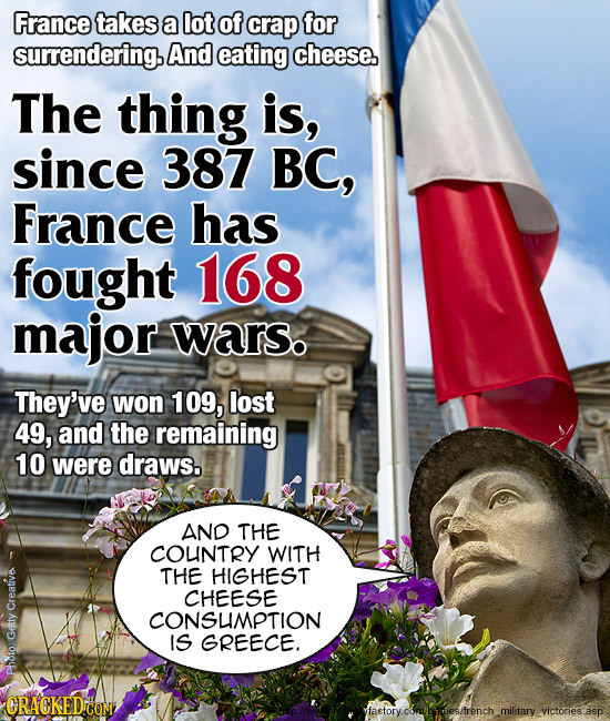 France takes a lot of crap for surrendering. And eating cheese. The thing is, since 387 BC, France has fought 168 major wars. They've won 109, lost 49