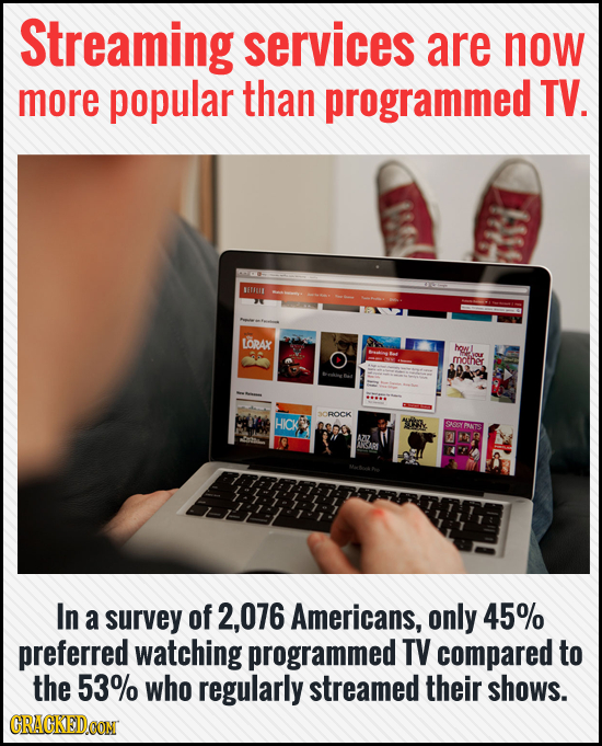 Streaming services are now more popular than programmed TV. vThu LoRAx howl mother ROCK HICK PAGEYPRATS AB In a survey of 2,076 Americans, only 45% pr