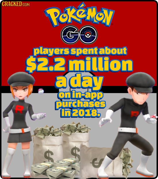 CRACKEDCO COM OKCMY GO players spent about $2.2million a aday onin-app on purchases in2018. $