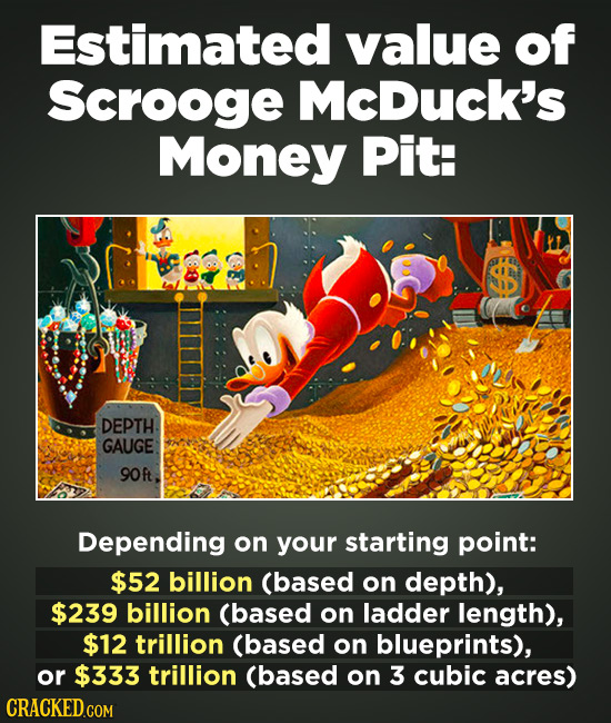 Estimated value of Scrooge McDucK's Money Pit: SS DEPTH GAUGE 90ft Depending on your starting point: $52 billion (based on depth), $239 billion (based