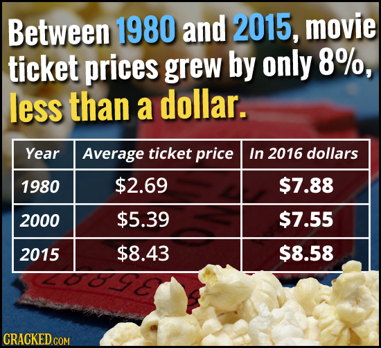 Between 1980 and 2015, movie ticket prices 8%, grew by only less than a dollar. Year Average ticket price In 2016 dollars 1980 $2.69 $7.88 2000 $5.39 