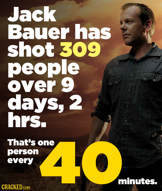 Jack Bauer has shot 309 people over 9 days, 2 hrs. That's one person 40 every minutes.