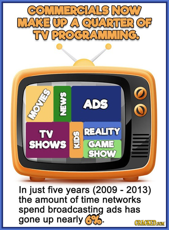 COMMERCALS NOW MAKE UP A QUARTER OF TV PROGRAMMING. G ADS MOVIES NE TV REALITY SHOWS GAME WAL SHOW In just five years (2009 - 2013) the amount of time