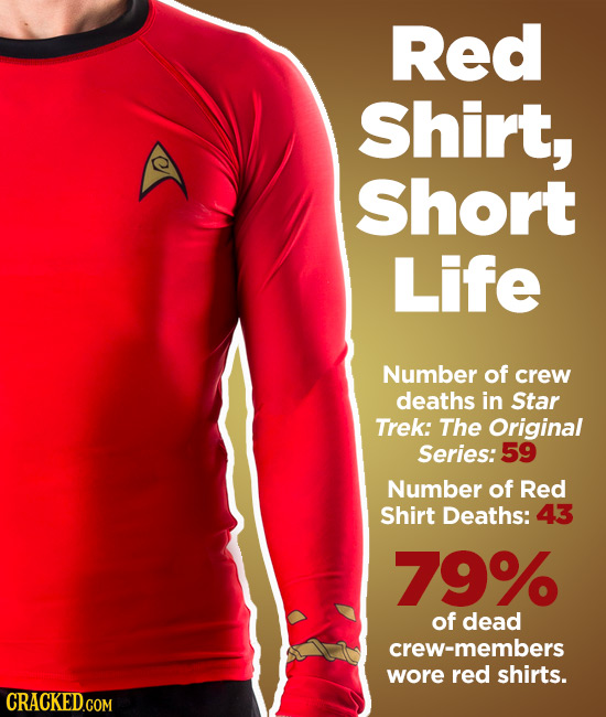 Red Shirt, Short Life Number of crew deaths in Star Trek: The Original Series: 59 Number of Red Shirt Deaths: 43 79% of dead crew-members wore red shi
