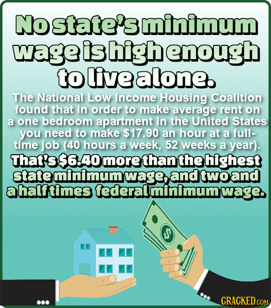 No state's minimum wage is high enough to live alone. The National Low Income Housing Coalition found that in order to make average rent on a one bedr