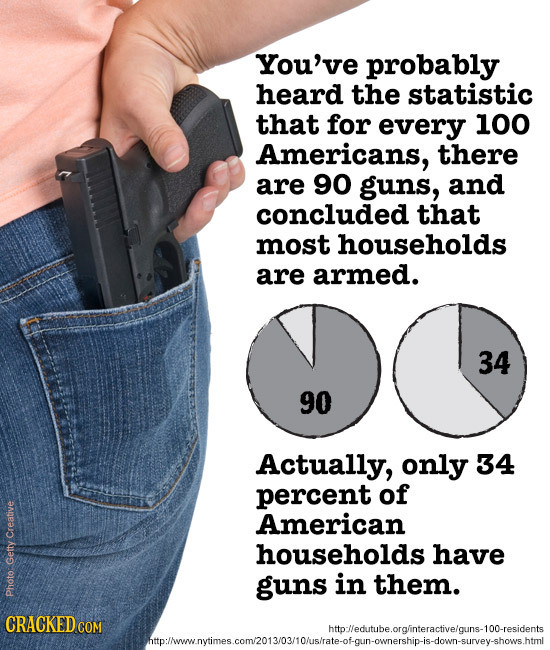 You've probably heard the statistic that for every 100 Americans, there are 90 guns, and concluded that most households are armed. 34 90 Actually, onl