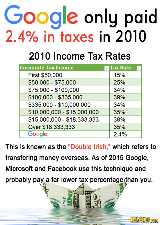 Google only paid 2.4% in taxes in 2010 2010 Income Tax Rates Corporate Tax Income Tax Rate First $50,000 15% 00- $75.000 25% $75,000-$100,000 34% $100