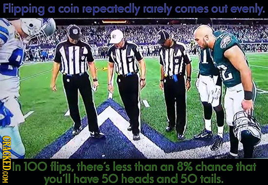 Flipping a coin repeatedly rarely comes out evenly. CRACKED.COM In 100 flips, there's less than an 8% chance that you'll have 50 heads and 50 tails.