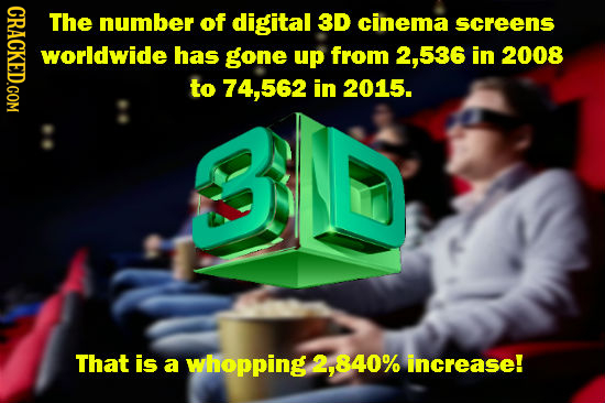 CRACK The number of digital 3D cinema screens worldwide has gone up from 536 in 2008 to 74.562 in 2015. That is a whopping 2, .840% increase! 