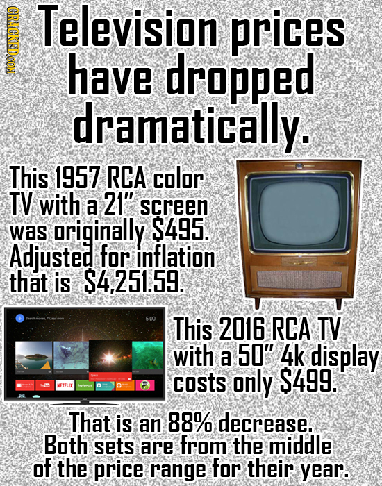 SACON Television prices have dropped dramatically. This 1957 RCA color TV with 21 a screen was originally S495. Adjusted for inflation that is $4,251