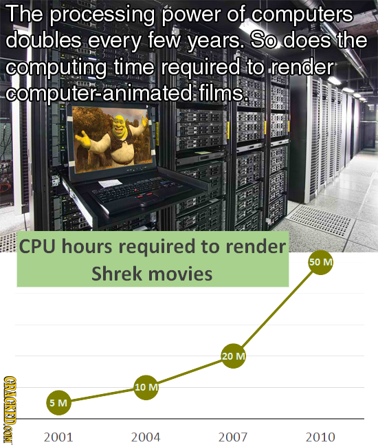 The processing power of computers doubles every few years. So does the computing time required to render computer-animated: films. CPU hours required 