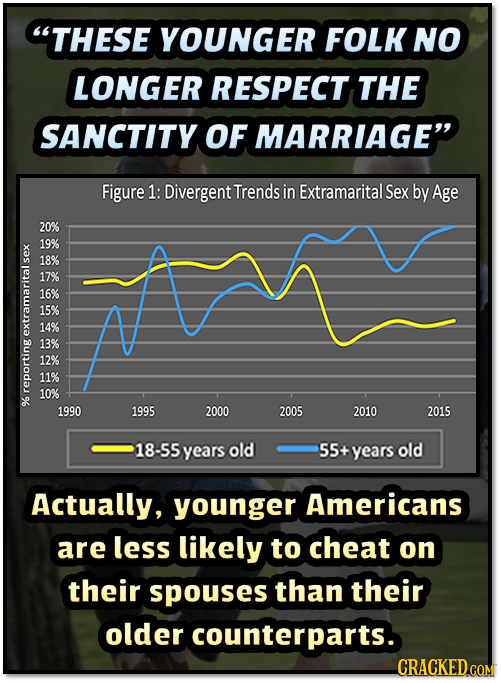 THESE YOUNGER FOLK NO LONGER RESPECT THE SANCTITY OF MARRIAGE Figure 1: Divergent Trends in Extramarital Sex by Age 20% 19% S 18% 17% 16% 15% 14% XK