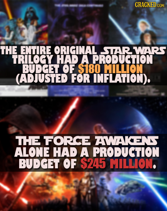 CRACKEDCO -7 -77-7 THE ENTIRE ORIGINAL STAR WARS TRILOGY HAD A PRODUCTION BUDGET OF $180 MILLION (ADJUSTED FOR INFLATION). THE FORCE AWAKENS ALONE HAD