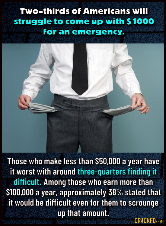 Two-thirds of Americans will struggle to come up with $ 1000 for an emergency. Those who make less than $50,000 a year have it worst with around e-qua