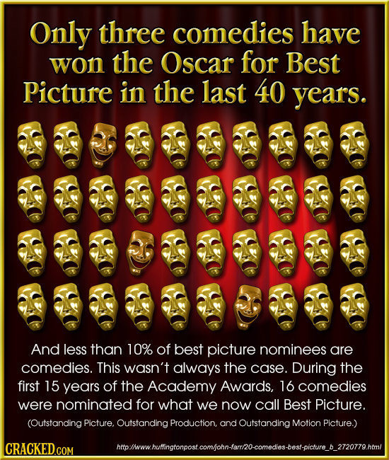 Only three comedies have won the Oscar for Best Picture in the last 40 years. And less than 10% of best picture nominees are comedies. This wasn't alw