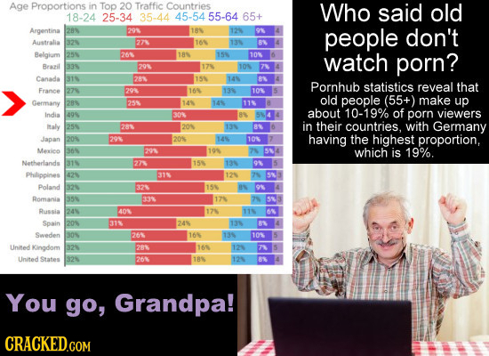 Age Proportions in Top 20 Traffic Countries Who said old 18-24 25-34 35-44 45-54 55-64 65+ Argentina 289 29 18 125 O 4 people don't Australia 32 27 16