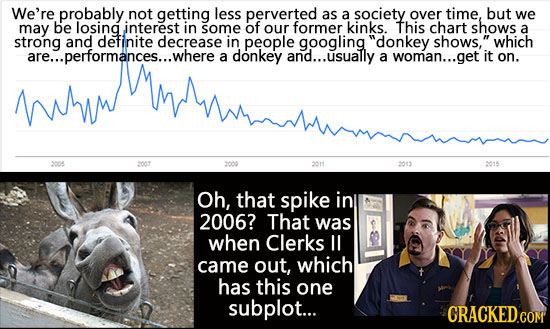 We're probably not getting less perverted as a society over time, but we may be losing interest in some of our former kinks. This chart shows a strong