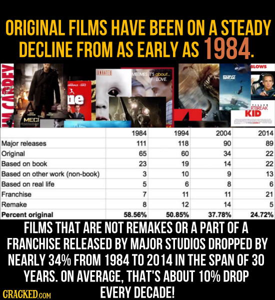 ORIGINAL FILMS HAVE BEEN ON A STEADY DECLINE FROM AS EARLY AS 1984. BLOWS IRATED MEIMES T'S about. FE LOVE. T 1 3 e RTBAEAR KID MECI 1984 1994 2004 20