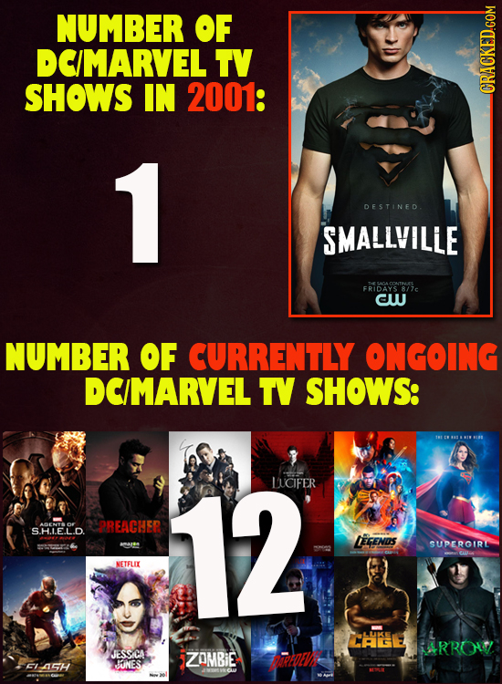 NUMBER OF DCIMARVEL TV SHOWS IN 2001: 1 DESTINED. SMALLVILLE FRIDAYS 8/7 CW NUMBER OF CURRENTLY ONGOING DCIMARVEL TV SHOWS: IH1 E 88  I FIR 12 LICIFER