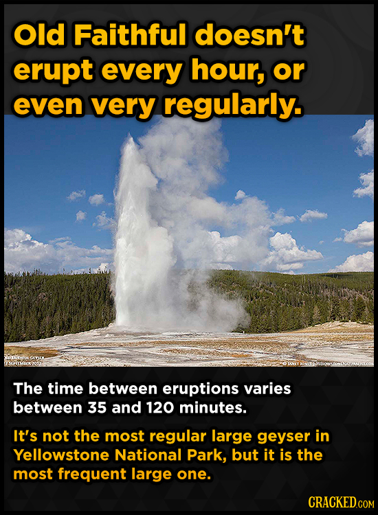 Old Faithful doesn't erupt every hour, or even very regularly. The time between eruptions varies between 35 and 120 minutes. It's not the most regular