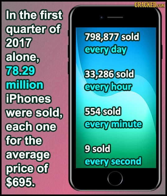 -CRACKEDCON In the first quarter of 798,877 sold 2017 every day alone, 78.29 286 sold million every hour iPhones were sold, 554 sold each one every mi