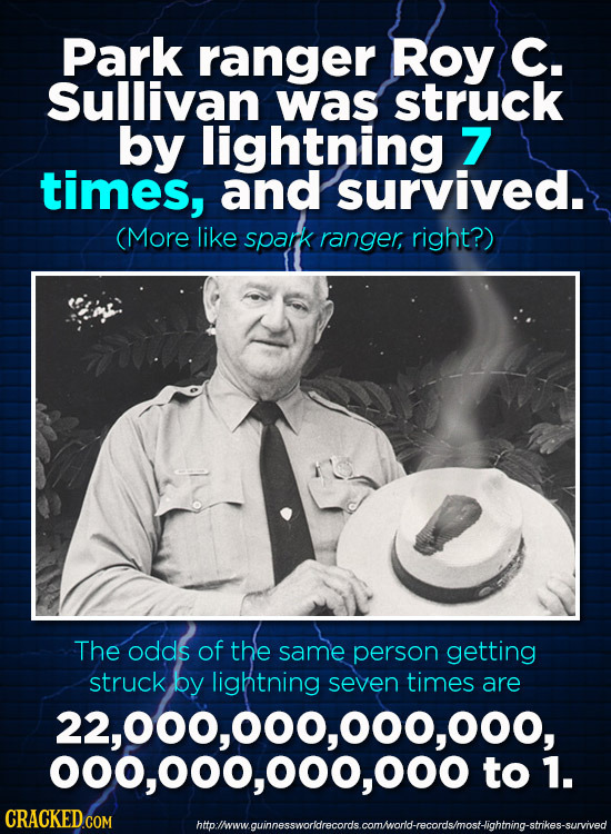 Park ranger ROY C. Sullivan was struck by lightning 7 times, and survived. (More like spark ranger, right?) The odds of the same person getting struck