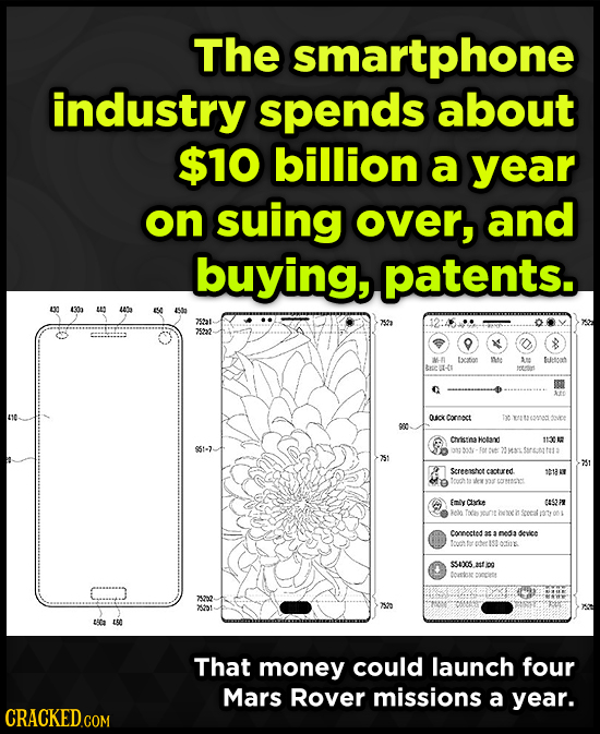 The martphone industry spends about $10 billion a year on suing over, and buying, patents. (3h 4402 4S0 252a1 25222 A- txcation e Sm ittoas bre srtar