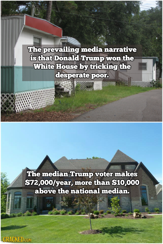 The prevailing media narrative is that Donald Trump won the White House by tricking the desperate poor. The median Trump voter makes $72,000/year, mor