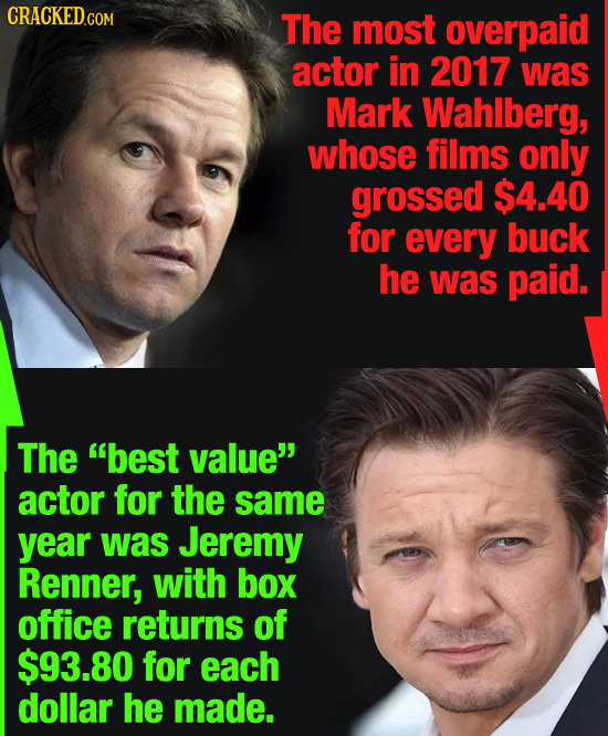 The most overpaid actor in 2017 was Mark Wahlberg, whose films only grossed $4.40 for every buck he was paid. The best value actor for the same year