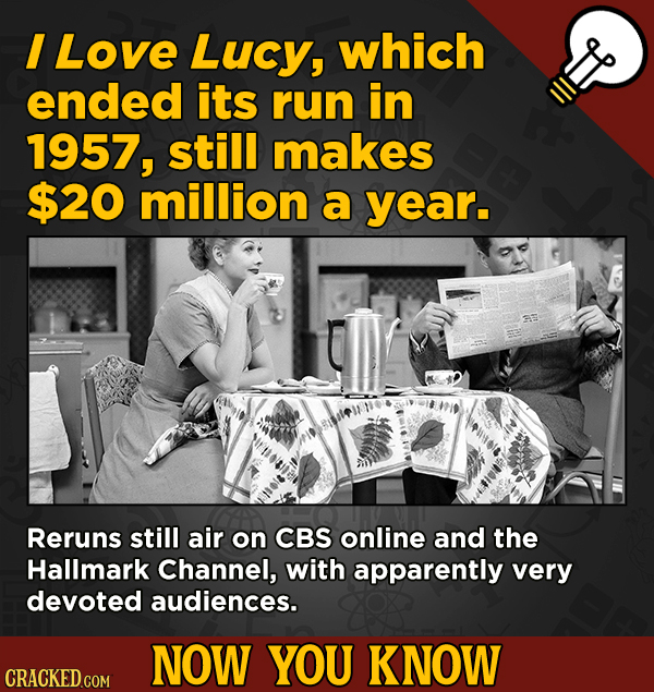 Now You Know! 13 Facts About Movies And General Trivia To Un-Bore You - I Love Lucy, which ended its run in 1957, still makes $20 million a year.