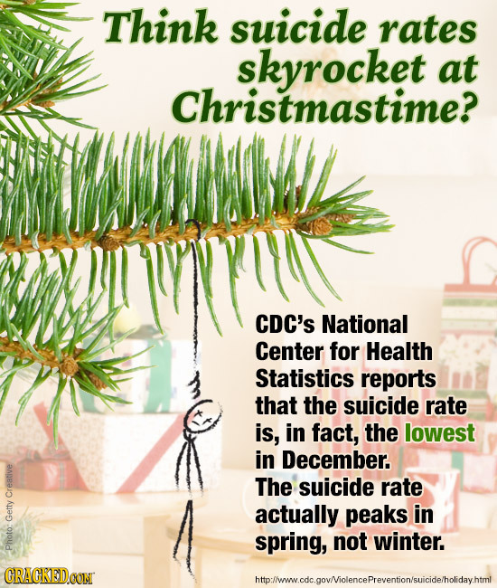 Think suicide rates skyrocket at Christmastime? CDC's National Center for Health Statistics reports that the suicide rate is, in fact, the lowest in D