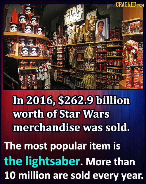CRACKEDe TAR ARS 10 In 2016, $262.9 billion worth of Star Wars merchandise was sold. The most popular item is the lightsaber. More than 10 million are