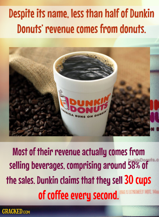 Despite its name, less than half of Dunkin Donuts' revenue comes from donuts. DUNKIN DONTS RIGa RUNS ON DUNAI Most of their revenue actually comes fro