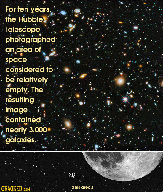 For ten years, the Hubble Telescope photographed: an area of space considered to be relatively empty. The resulting image contained nearly 3,000 galax
