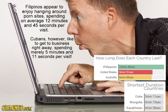 Filipinos appear to enjoy hanging around porn sites, spending on average 12 minutes and 45 seconds per visit. Cubans, however, like to get to business