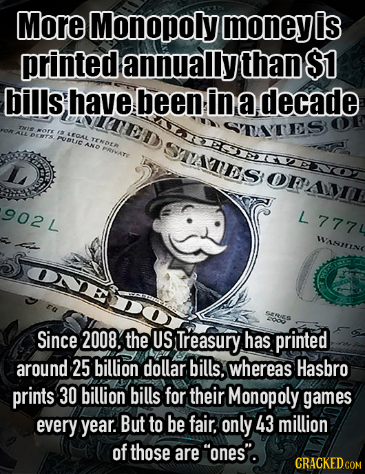 More Monopoly moneyis printed lannually than $1 bills have been in a decade UED THIS STOTES worK ALL DDTS LEOAL PDLIC TENDE AND PRIVATE SATES L OPAMIE