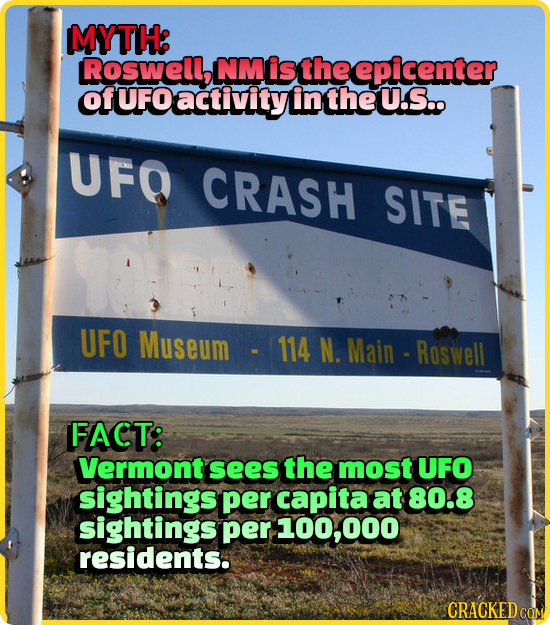 MYTH: Roswell, NMis the epicenter OfUFOactivityinthe U.S.. UFO CRASH SITE UFO Museum 114 N. Main Roswell FACT: Vermont sees the most UFO sightings per