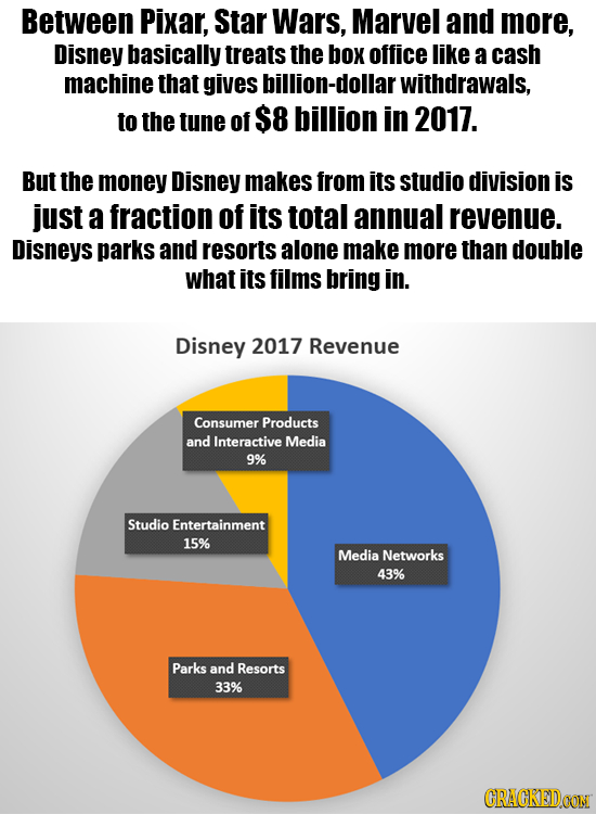 Between Pixar, Star Wars, Marvel and more, Disney basically treats the box office like a cash machine that gives billion-dollar withdrawals, to the tu