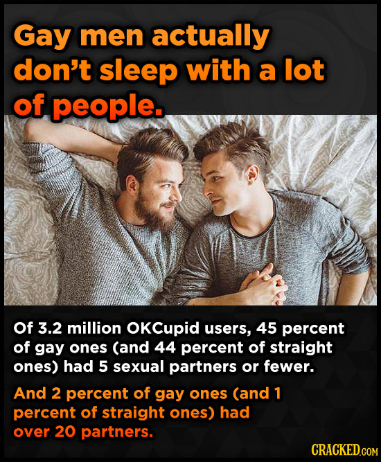 Gay men actually don't sleep with a lot of people. Of 3.2 million OKCupid users, 45 percent of gay ones (and 44 percent of straight ones) had 5 sexual