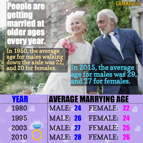 People are CRACKED COM getting married at older ages every year. In 1950, the average age for males walking down the aisle was 22. and 20 for females.