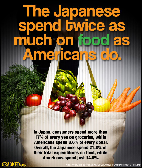 The Japanese spend twice as much on food as Americans do. In Japan, consumers spend more than 17% of every yen on groceries, while Americans spend 8.6