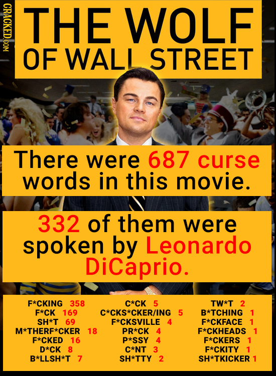 CRACKED.COM THE WOLF OF WALI STREET There were 687 curse words in this movie. 332 of them were spoken by Leonardo DiCaprio. F*CKING 358 C*CK 5 TW*T 2