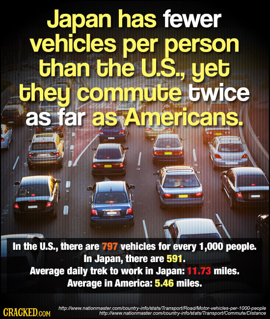 Japan has fewer vehicles per person than the U.S., yet they commute twice as far as Americans. In the U.S., there are 797 vehicles for every 1,000 peo