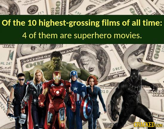 2 Of the 10 highest-grossing films of all time: 4 of them are superhero movies. OFAY A Sy HL16' 08E2 31D A O5A CRACKED.OON