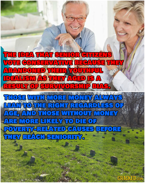 THE IDEA THAT SENIOR CITENs VOTE CONSERVATIVE BECAUSE THEY ABANDONED THEIR YOUTHFUL IDEALISM AS THEY AGED IS A RESULT OF SURVIVORSHIP BIAS. THOSE WITH