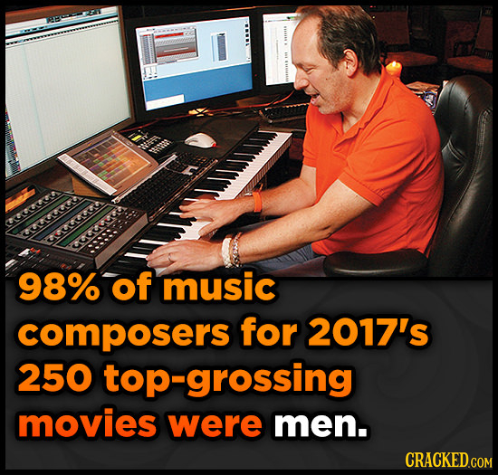 98% of music composers for 2017's 250 top-grossing movies were men.