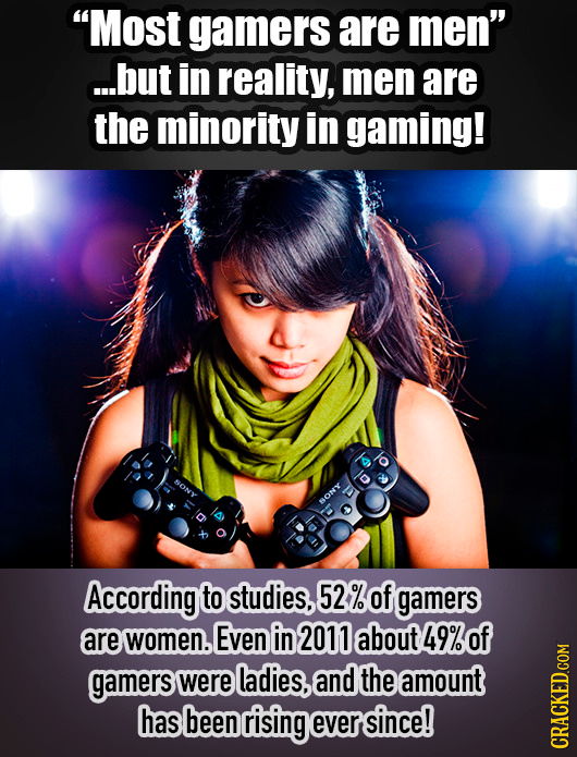 Most gamers are men ...but in reality, men are the minority in gaming! ONY According to studies. 52% of gamers are women. Even in 2011 about 49% of